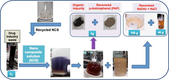 1. A Simplified Process to treat Paracetamol Industrial Eﬄuents (Dr. G. Jayamurugan)