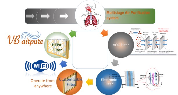 4. Air Purification Device for harmful Pollutant and VOC Sequestration: Economical and Reusable (Dr.